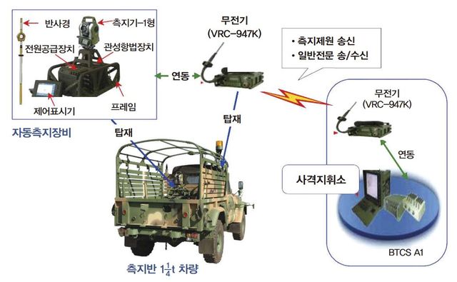 자동측지장비 운용 개념도 / 이미지 제공=방위사업청