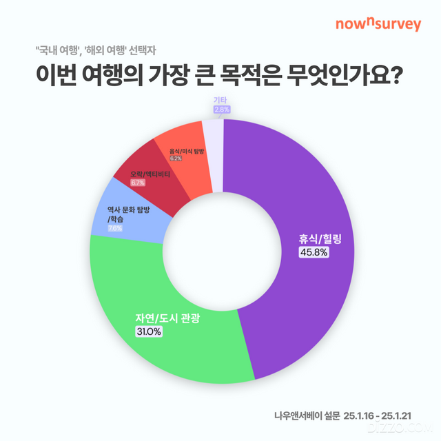 설 연휴 직장인 61% "여행 떠난다"... 해외여행지 1위는 ‘일본’