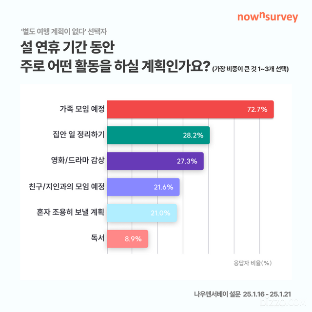 설 연휴 직장인 61% "여행 떠난다"... 해외여행지 1위는 ‘일본’