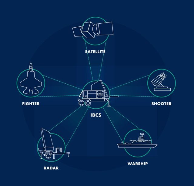 IBCS와 함께 연동할 수 있는 방공·감시정찰 자산들 / 이미지 제공=노스롭그루먼