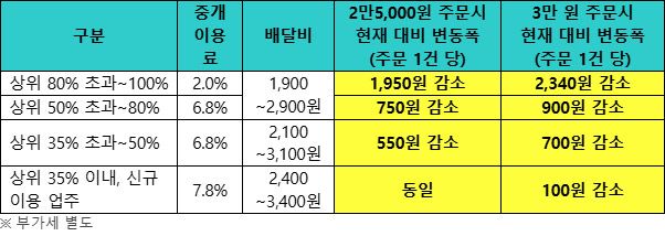 배달의민족 구간별 상생 요금제./사진=우아한형제들
