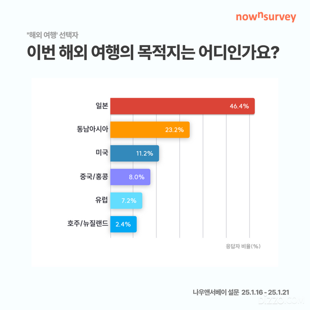 설 연휴 직장인 61% "여행 떠난다"... 해외여행지 1위는 ‘일본’