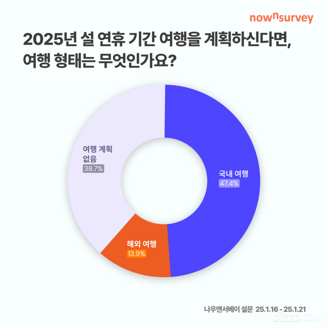 설 연휴 직장인 61% "여행 떠난다"... 해외여행지 1위는 ‘일본’