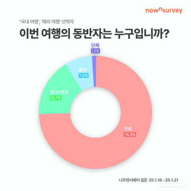 설 연휴 직장인 61% "여행 떠난다"... 해외여행지 1위는 ‘일본’