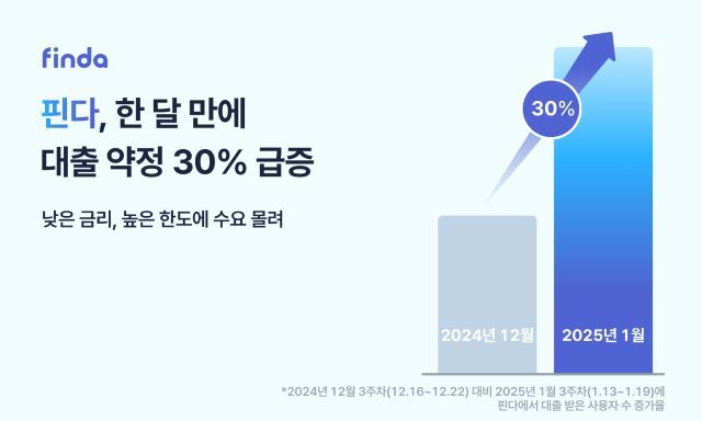 사진 제공=핀다