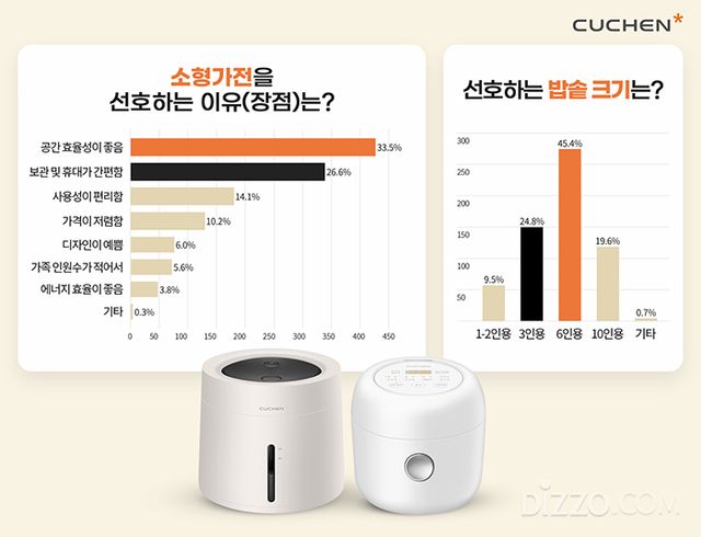 그래픽 제공=쿠첸