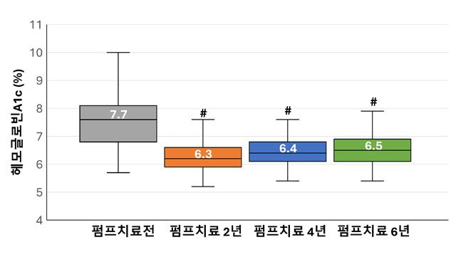 인슐린펌프 치료 전후 HbA1c(당화혈색소) 변화. 치료 전 평균 7.7%에서 시작해 6년차에도 6.5%를 유지하며 안정적 혈당 조절 효과가 확인됐다. /이미지 제공=수일개발
