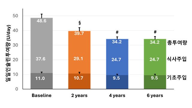 인슐린펌프 치료 전후 일일 인슐린 투여량 변화. 치료 전 평균 48.6U에서 6년차 34.2U로 감소해 인슐린 효율성이 개선됐다. /이미지 제공=수일개발