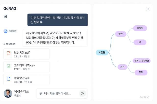 인포시즈가 개발한 지식그래프 기반 AI 솔루션 ‘GORAG’의 개념 이미지. 온톨로지 자동화를 통해 답변의 근거와 일관성을 강화했다. /이미지 제공=인포시즈