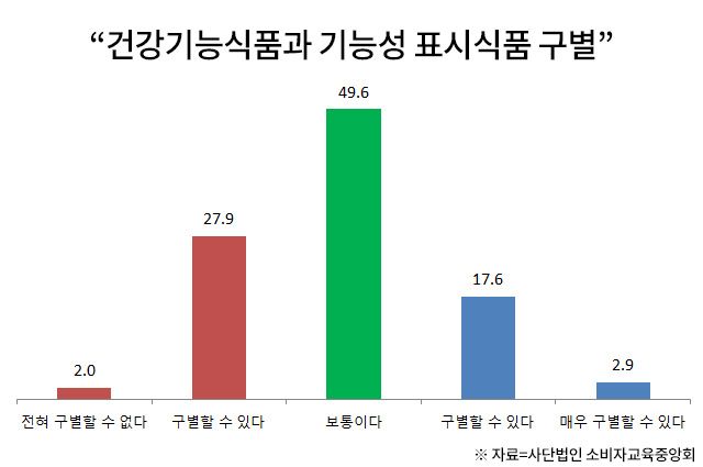 소비자 절반 “일반 식품을 건강기능식품으로 착각”…표시제 개선 시급