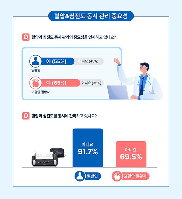 일반인의 91.7%, 고혈압 환자의 69.5%가 혈압과 심전도를 함께 관리하지 않는 것으로 조사됐다. /이미지 제공=한국오므론헬스케어