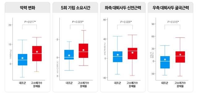 고소애 가수분해물 섭취군은 악력과 하지근력 지표에서 대조군보다 유의한 향상을 보였다. /이미지 제공=한미양행