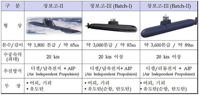 장보고-Ⅱ/Ⅲ 제원 비교 / 이미지 제공=대한민국 해군