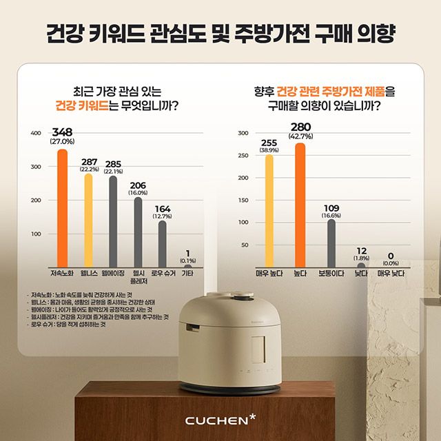 사진=쿠첸 제공