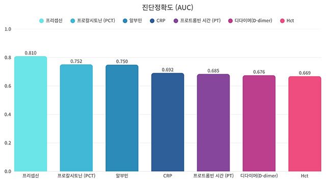 프리셉신은 다른 바이오마커보다 높은 진단정확도(AUC 0.810)를 보여 패혈증 조기진단 가능성을 제시했다. /이미지 제공=한림대한강성심병원