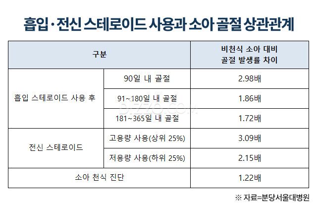 소아 천식 스테로이드 치료, 골절 위험 증가와 연관 “정확한 진단·용량 조절 중요”