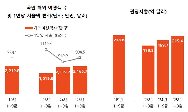 외국인 관광객 1400만명 역대 최대... 관광수지는 73억달러 적자 '역설'