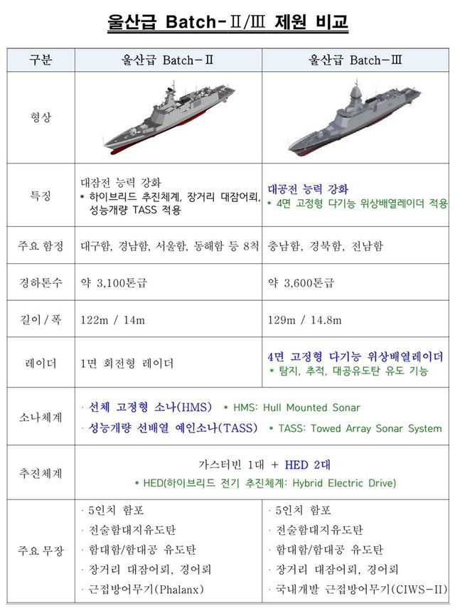 울산급 Batch-Ⅱ/Ⅲ 제원 비교 / 이미지 제공=대한민국 해군