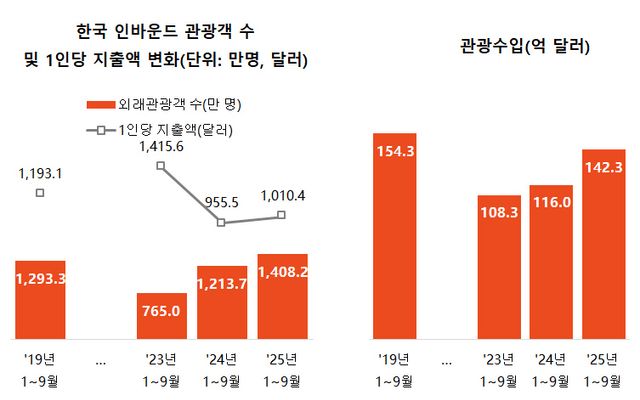 외국인 관광객 1400만명 역대 최대... 관광수지는 73억달러 적자 '역설'