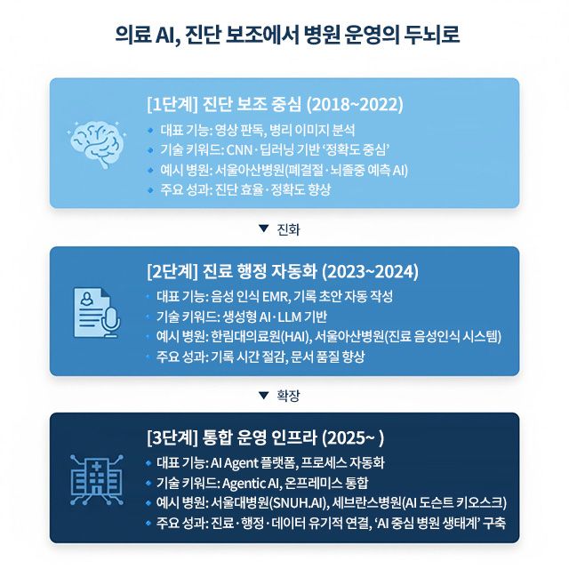 의료 AI의 진화 흐름. 진단 보조 중심 단계를 넘어 진료 행정 자동화와 통합 운영 인프라로 확장하고 있다. /그래픽=디지틀조선일보