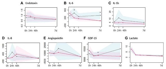 옥사이리스 군(빨간색), 표준 필터 사용 군(파란색)의 7일 이내 염증 지표 변화. 인터루킨(IL)-6, 염증 유발 성장분화인자(GDF)-15 수치가 감소하는 경향을 보였다. /이미지 제공=삼성서울병원