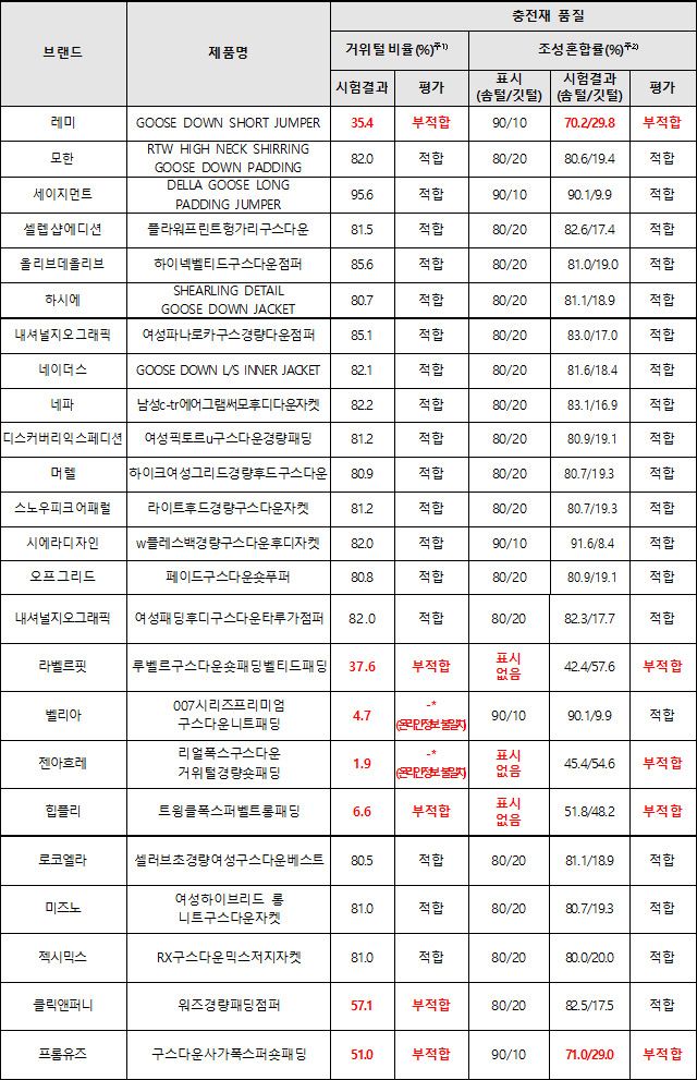 사진=한국소비자원 자료 캡쳐