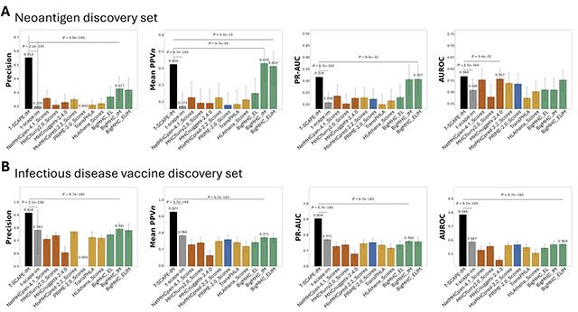 T-SCAPE 모델이 기존 면역원성 예측 모델보다 높은 성능을 보인 연구 결과. /이미지 제공=갤럭스
