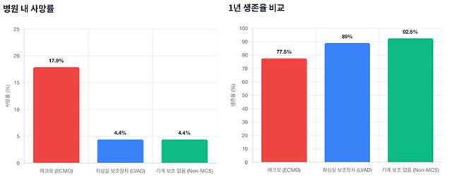 심장이식 전 가교 치료 방식에 따른 병원 내 사망률과 1년 생존율 비교. ECMO 치료군은 병원 내 사망률이 가장 높고 1년 생존율은 가장 낮았으며, LVAD 치료군과 기계적 순환 보조 없이 이식을 받은 군(Non-MCS)은 상대적으로 낮은 사망률과 높은 생존율을 보였다. /이미지 제공=삼성서울병원