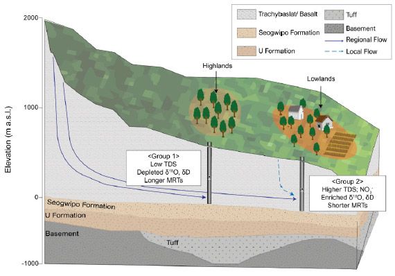 제주삼다수 지하수 생성 연령 규명 연구 및 지하수 이동경로 개념도./사진=제주개발공사