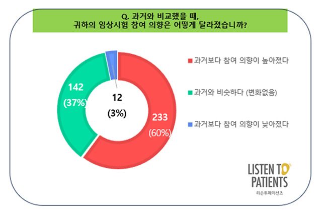 과거 대비 임상시험 참여 의향 변화. 전체 응답자의 60%가 “참여 의향이 더 높아졌다”고 답했다. /이미지 제공=리슨투페이션츠