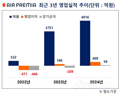 에어프레미아, 장거리 노선 집중 전략 통했다… 첫 연간 순이익 기록 