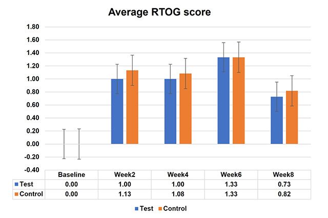 방사선 치료 후 'AdP 함유 크림'의 효과를 평가하기 위한 평균 RTOG 점수 변화 그래프. Baseline에서 Week 8까지의 평균 점수가 'Test' 그룹에서 증가하는 경향을 보여 AdP 함유 크림이 피부 색소침착 완화에 효과 있음을 나타냈다. 'Control' 그룹은 평균 점수가 상대적으로 낮은 수준을 유지하고 있어, 크림의 효과가 더 두드러지게 나타냈다. /이미지 제공=중앙대병원