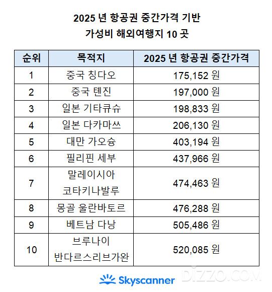 사진제공=스카이스캐너