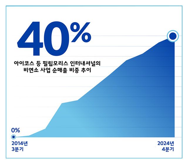필립모리스, “비연소 사업 순매출 40% 차지…담배연기 없는 미래 가속화”