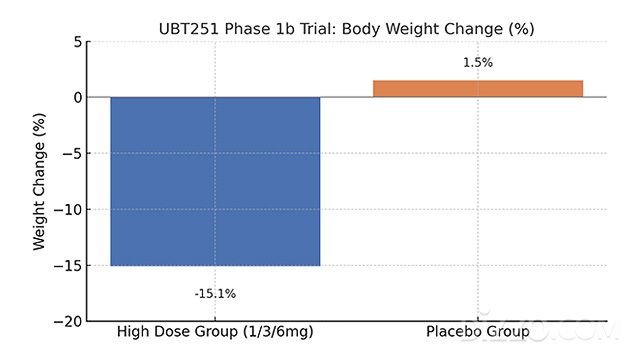 BT251은 중국에서 진행된 제1b상 임상시험에서 12주간 최고 용량군(1/3/6mg)을 투여한 결과, 평균 체중이 15.1% 감소한 반면, 위약군은 오히려 1.5% 증가했다. /자료 출처=유나이티드 바이오테크놀로지