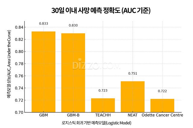 30일 이내 사망 예측 정확도 비교 그래프(AUC 기준). 삼성서울병원이 개발한 AI 예측 모델 ‘GBM’과 ‘GBM-B’가 기존 모델보다 높은 정확도(AUC 기준)를 보여, 30일 내 사망 예측 성능에서 우위를 나타냈다. /자료 출처=삼성서울병원