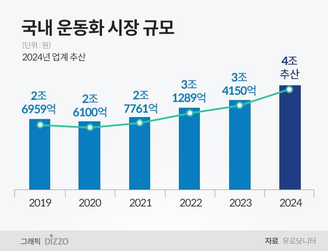 러닝화 시장, 첨단 기술로 차별화된 경쟁력 강화