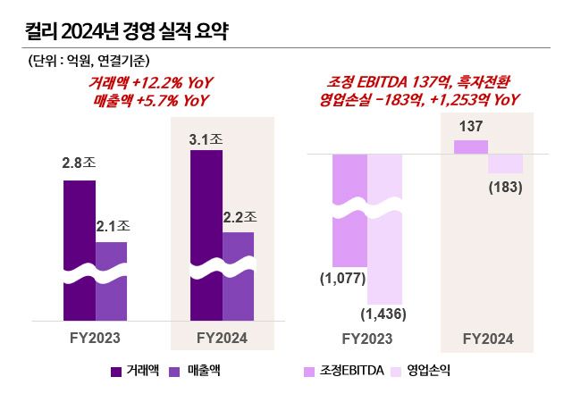 2024년 컬리 경영실적 자료./ 사진=컬리 제공