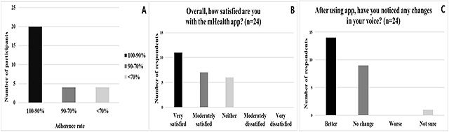 음성 및 발음 훈련을 위한 모바일 건강(mHealth) 앱 사용에 대한 참가자들의 순응도(A), 만족도(B), 자가 보고된 목소리 변화(C). 순응도에서는 20명은 90% 이상의 이행률을 보였고, 4명은 70~90%의 이행률을 나타냄. 24명이 참여한 설문조사 결과, 만족도에서는 75%의 환자가 매우 만족하거나 만족한다고 응답했으며, 58.3%의 환자가 목소리가 개선됐다고 보고함 /이미지 제공=서울대병원