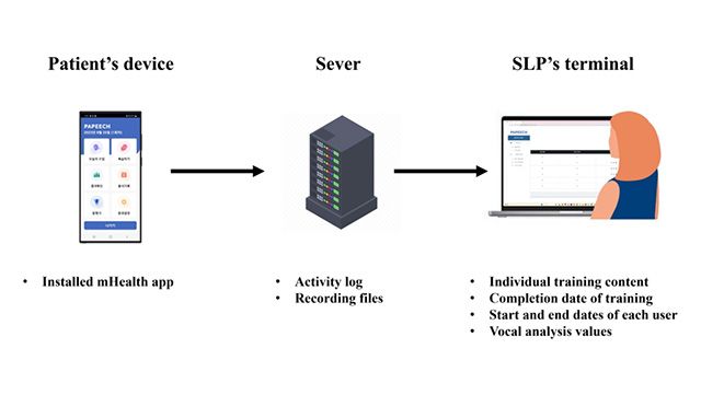 파킨슨병 환자를 위한 모바일 건강(mHealth) 앱의 구성 요소: 환자의 스마트폰에서 훈련 데이터를 서버로 전송하고, 언어재활사가 단말기에서 이를 관리해 개인 맞춤형 훈련과 음성 분석을 제공함 /이미지 제공=서울대병원
