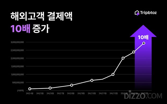 ‘K-콘텐츠’ 인기 여행으로 이어져... 트립비토즈, 해외고객 결제액 10배 ↑