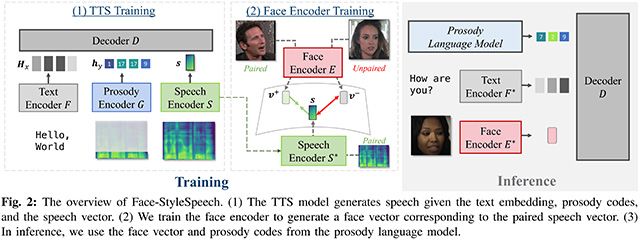 얼굴 이미지 기반 제로샷 음성 합성 성능 향상을 위한 개선된 얼굴-음성 매핑 기법(Face-StyleSpeech: Enhancing Zero-shot Speech Synthesis from Face Images with Improved Face-to-Speech Mapping) /이미지 제공=에이아이트릭스