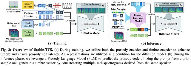 운율 프롬프팅을 통한 안정적인 화자 적응형 텍스트-음성 합성(Stable-TTS: Stable Speaker-Adaptive Text-to-Speech Synthesis via Prosody Prompting) /이미지 제공=에이아이트릭스