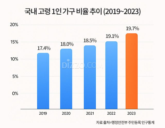 혼자 사는 노인 200만 시대, AI로 ‘돌봄 공백’을 채울 수 있을까?