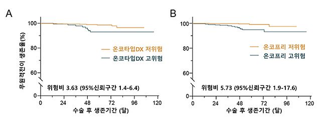 원격전이생존율 차이를 보여주는 생존 곡선: 온코프리(B)는 온코타입DX(A)에 비해 고위험군에서 더 높은 위험비를 나타내며, 더 명확한 생존율 차이를 보여줌 /이미지 제공=서울대병원