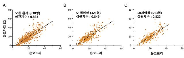온코타입DX 와 온코프리 점수와의 상관관계: 전체 환자(A)에서는 상관계수 0.833을 보였고, 51세 이상(B)에서는 0.849, 50세 이하(C)에서는 0.822로 높은 일치도를 보였다. /이미지 제공=서울대병원