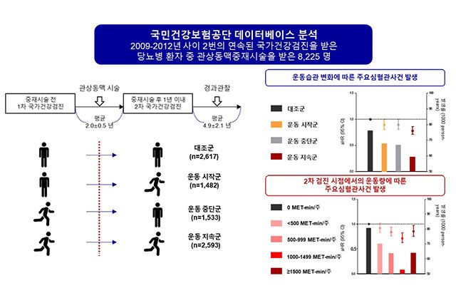 국민건강보험공단 데이터베이스 분석 결과 /이미지 제공=서울대병원