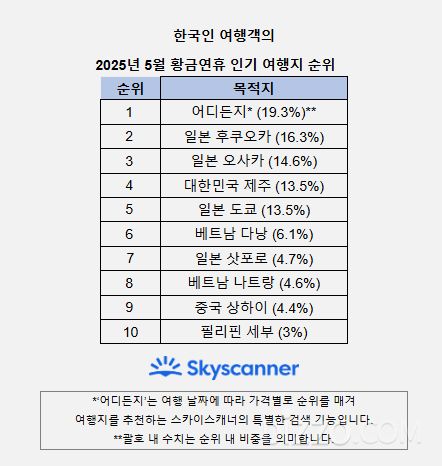 사진제공=스카이스캐너