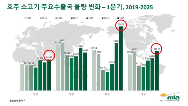 호주 소고기 주요수출국 년도별 1분기 물량 변화./사진=호주축산공사