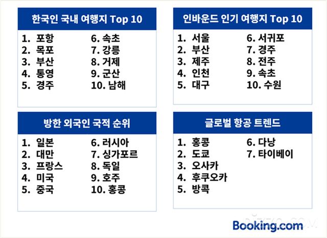 그래픽 제공=부킹닷컴